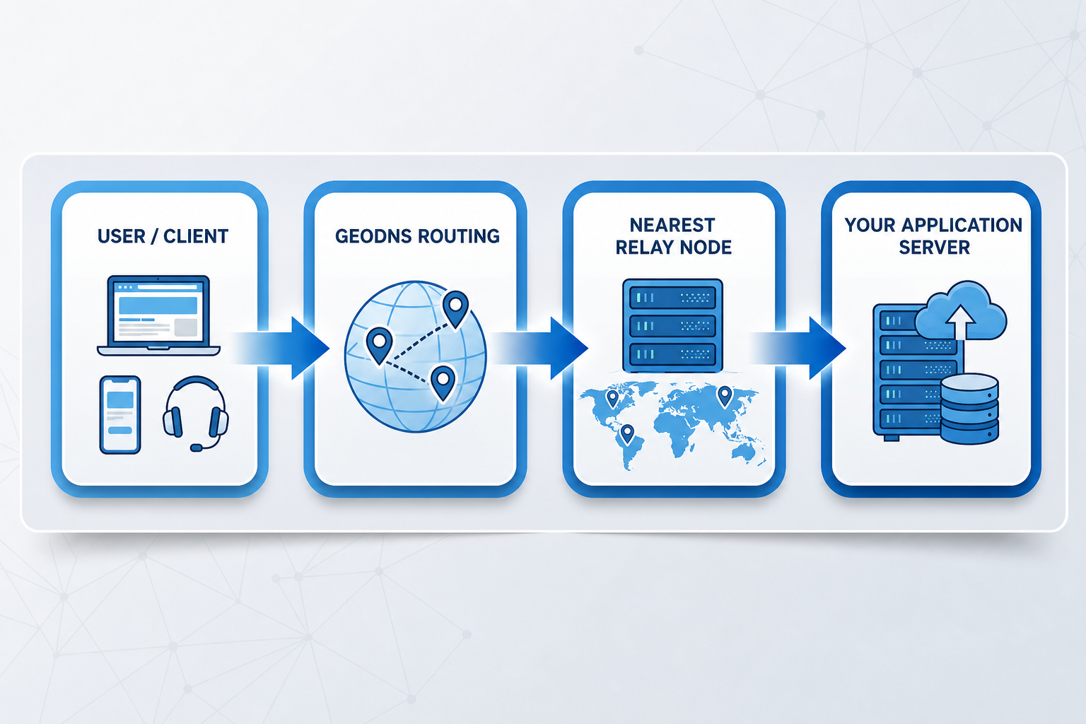 Distributed Relay Network & GeoDNS: User or Client → GeoDNS Routing → Nearest Relay Node → Your Application Server