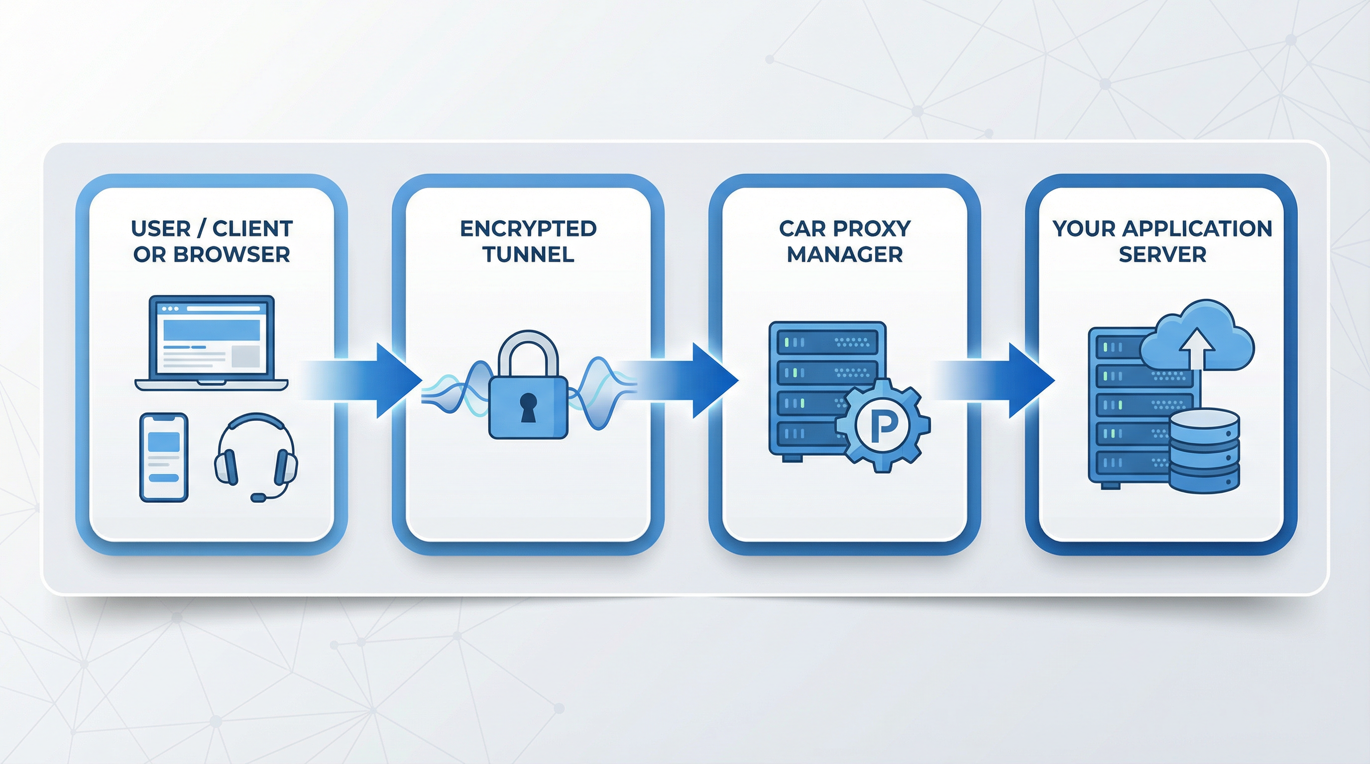 How Remote Connections Work: User or Browser → Encrypted tunnel → CAR Proxy Manager → Your application server